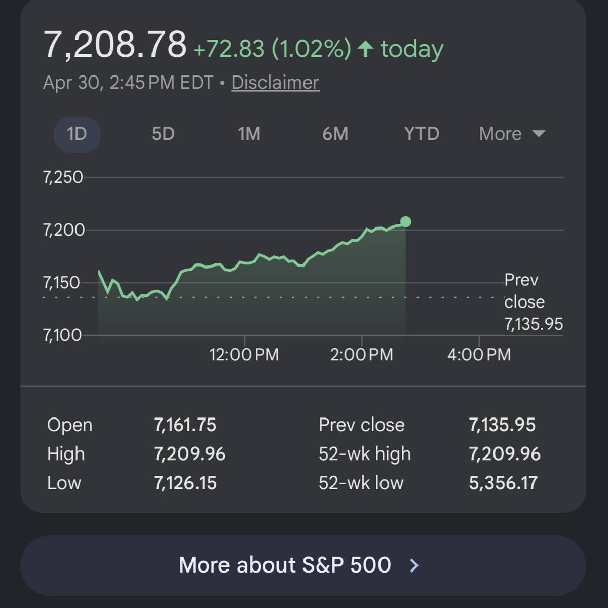 Cointelegraph's tweet image. 🔥 UPDATE: The S&amp;amp;P 500 closed at a record 7,200, marking its best monthly performance since 2020.