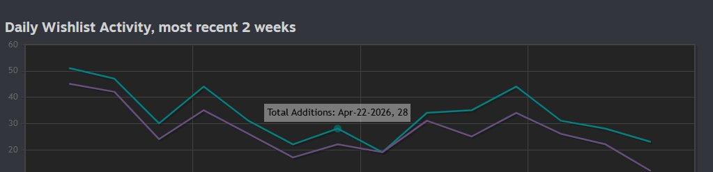 BodySushiGame's tweet photo. Our body sushi game is starting to get some traction!
Staying around 20–40 wishlists per day, didn't expect that.

Still in development, but it's super motivating.

If you like cozy + slightly weird games, maybe give it a wishlist on Steam🩷

#indiedev #gamedev #WishlistWednesday #SteamGame #indiegame #cozygames