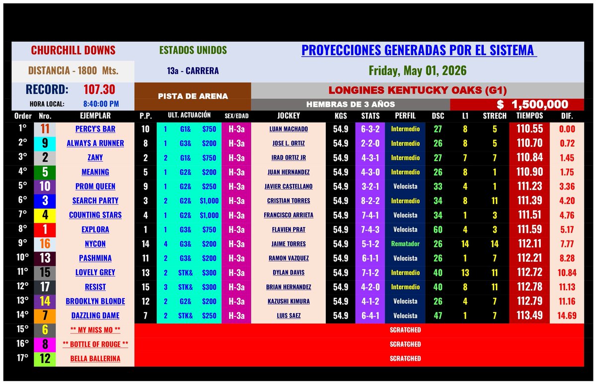 ThorographPlus's tweet photo. #Hipismo 
#Parley 
#KentuckyDerby 
#Scratched 
ACTUALIZACIÓN: Retirada BELLA BALLERINA de las #Oaks, ingresa la potranca RESIST con Brian Hernández Jr. https://t.co/Taj0fVPhrw