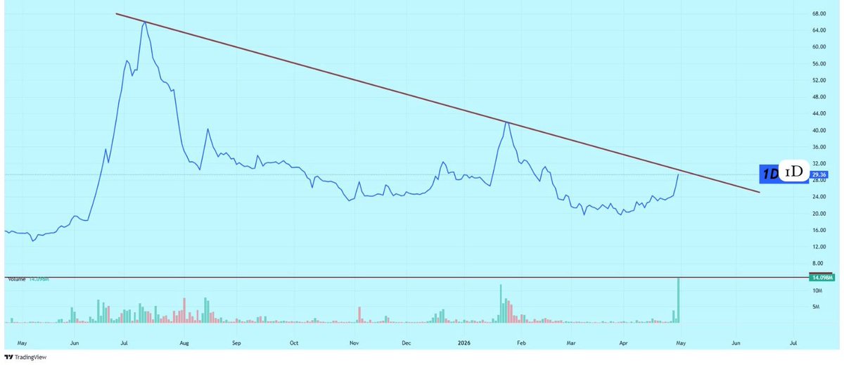 Is this the highest ever volume in this stock in one day?
it, is.
#kse100 #psx