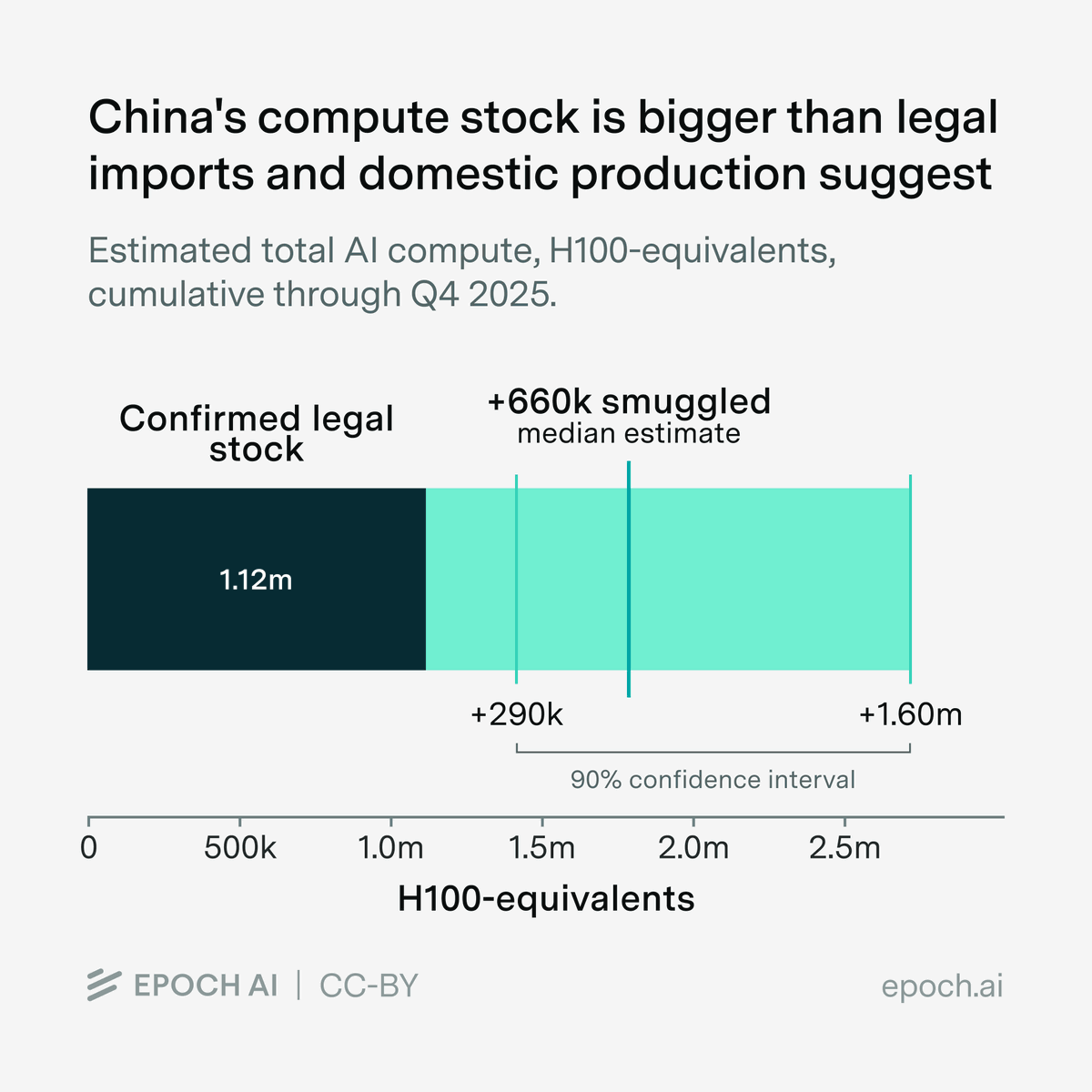 EpochAIResearch's tweet photo. How much AI compute has been smuggled to China? We estimate between 290k and 1.6M H100-equivalents by the end of 2025 — representing ~20% to ~60% of China’s total compute. https://t.co/HFIVlq2itv