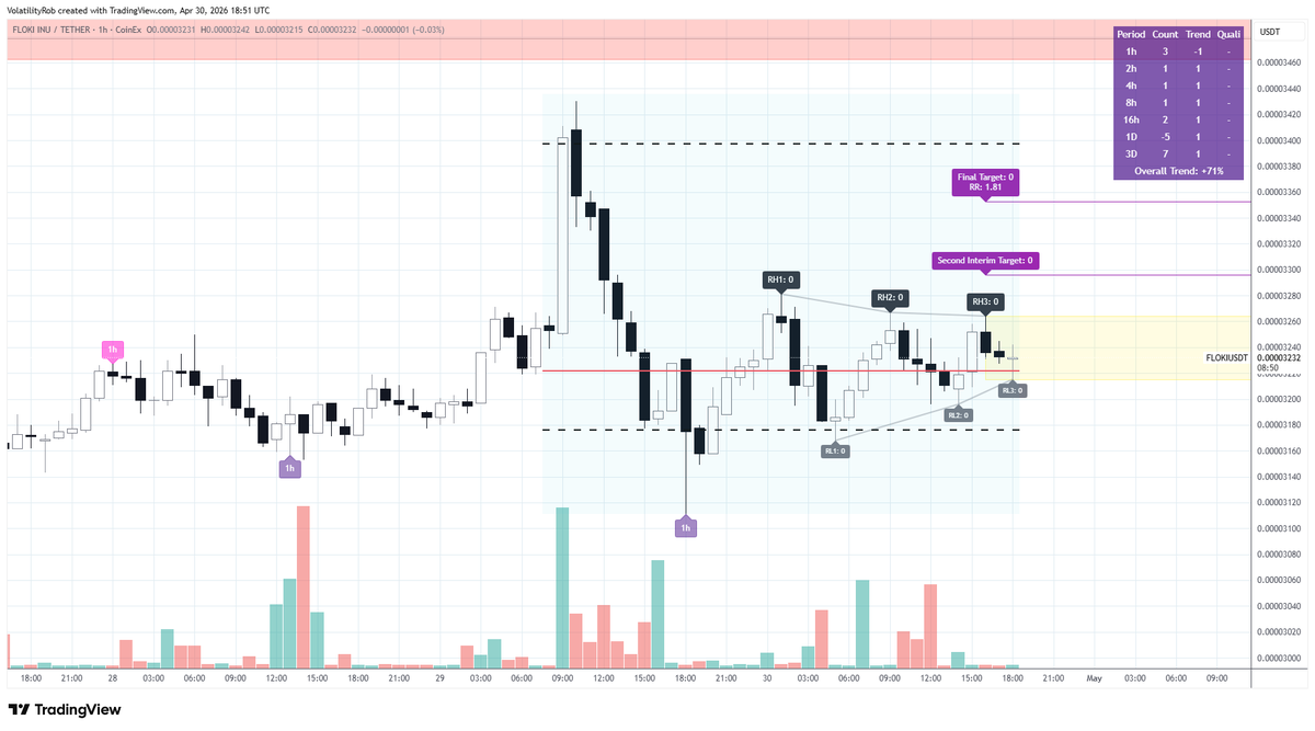 VolatilityRob's tweet photo. FlokiUSDT 1 hour pending continuation structure. Or part of a larger 'low slung' structure. Risk reward is not great on this one if you trade to target. #Floki #Crypto #memesignals https://t.co/Lpu9gWEmg4