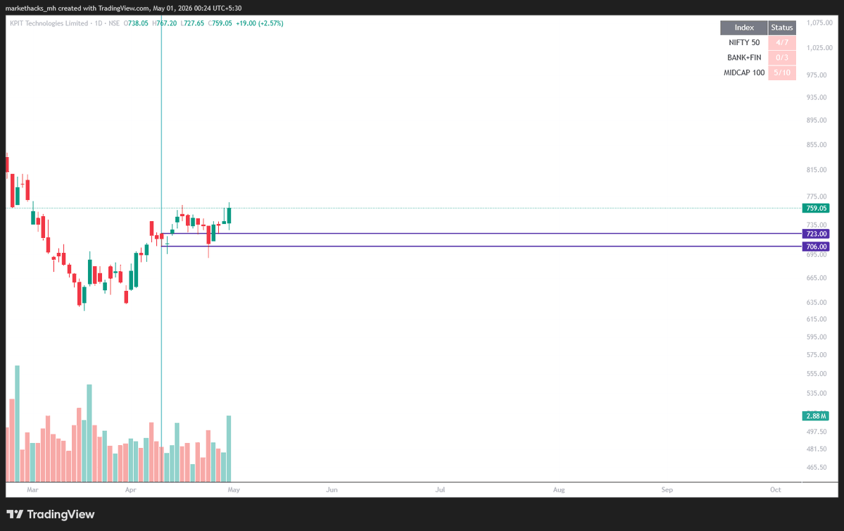 Sujaaaaaay's tweet image. KPIT Tech - 
Good longs setup on daily TF

Support at #Gann time cycle level 723

Keep following for more - 
Join below to trade together

t.me/WiseInvestNISM…

#StockMarket 
#Trading 
#NiftyBank
#Nifty