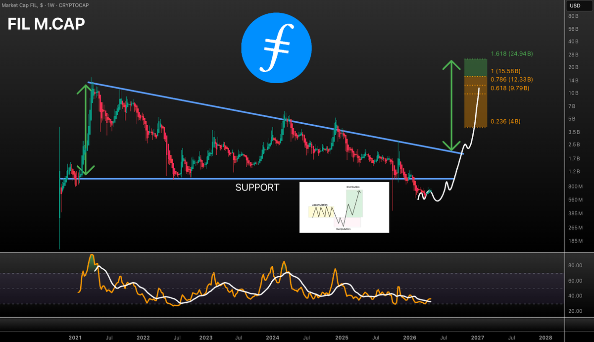 VuoriTrading's tweet photo. $FIL M.CAP UPDATE!!!

The plan (from January) is still playing out! Classic MM manipulation phase! Could rip in Q4 - Q1 (time is actually impossible to predict) 

Target: 15-24B (25-40x) 

People always asks the $-value but #FIL has relatively high inflation so it's really time related... But I would guess something like $30-40 🎯

Not financial advice!

You can buy #FIL e.g. on BingX

Sign up and get your cool bonuses & rewards 
https://t.co/ibmW5XyIXS