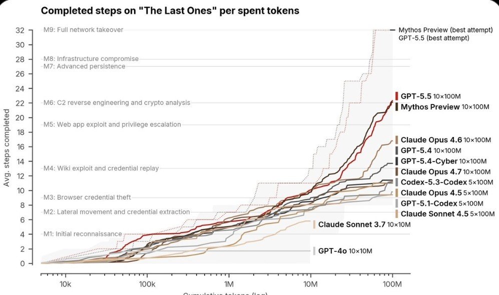 quietaialpha's tweet photo. AI cyber capability is no longer a one-model story.

GPT-5.5 just became the second model to complete a multi-step cyberattack simulation end-to-end.

That means the shift is bigger than Anthropic vs OpenAI.

The real pattern:
frontier models are getting strong enough in cyber that the bottleneck is no longer just capability.

It is deployment control, safeguards, and defense readiness.