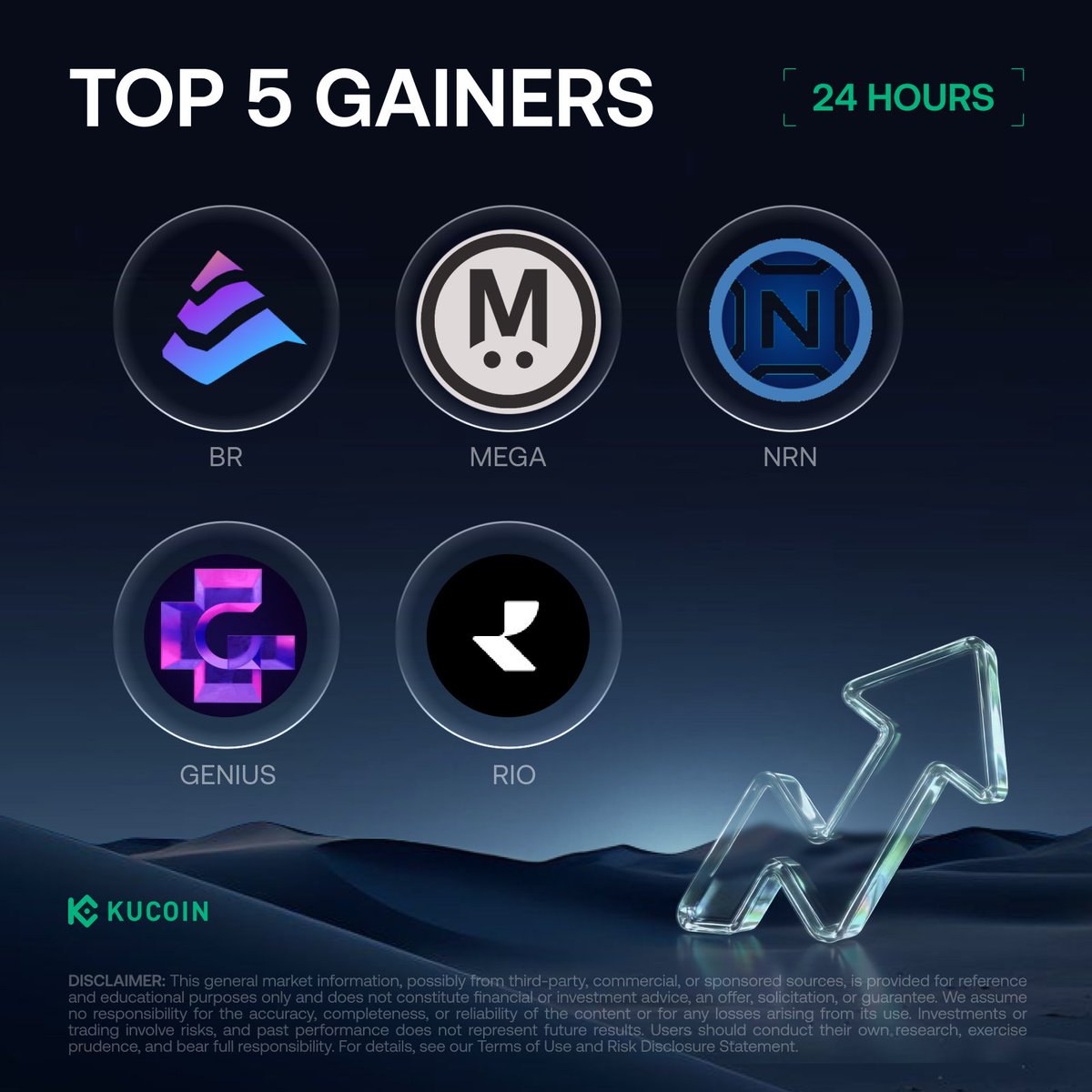 kucoincom's tweet image. 24H Top 5 Gainers on #KuCoin (May 1, 2026)

1. $BR - $0.16 (+87.64%)
2. $MEGA - $0.15 (+61.18%)
3. $NRN - $0.004304 (+48.93%)
4. $GENIUS - $0.48 (+34.81%)
5. $RIO - $0.06 (+33.37%)

Check Out and Sign Up on KuCoin! kucoin.com/rewardshub?utm…

#Ku24hour