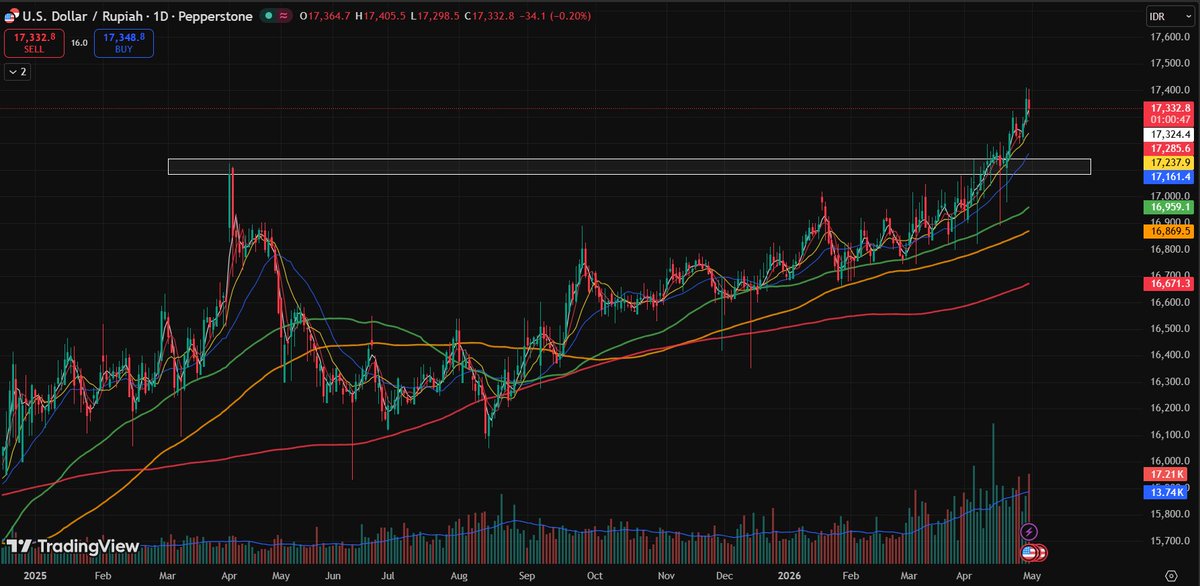 ashanmaa's tweet photo. IDR will continue to weaken further due to the condition:

1. Oil Prices ATH
2. Frontier downgrade risk (MSCI); Reflected with the massive outflow of foreign in $BBCA; Might continue to be a domino effect on the bond market 
3. Fiscal Deficits due to MBG

Conclusion: Hold non-IDR https://t.co/sVvsbLSOQ1