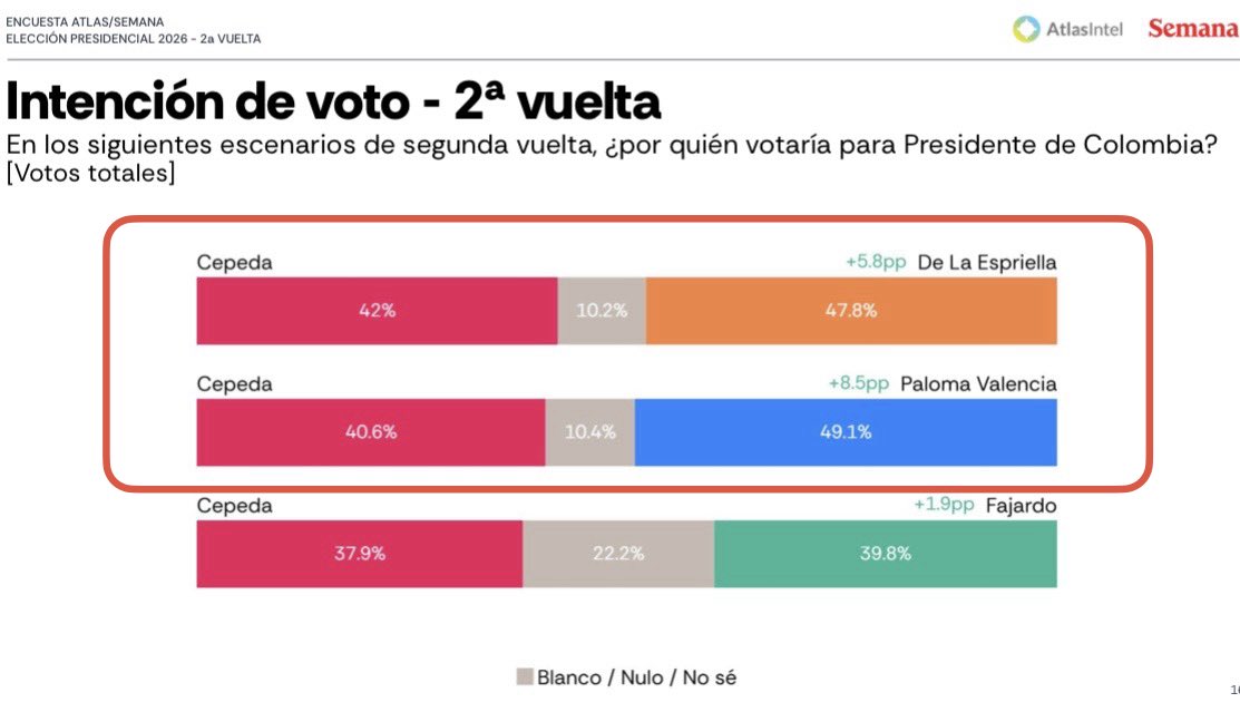 Geiger_Capital's tweet image. Wow. Latest AtlasIntel poll for Colombia's Presidential election next month…

🔴Abelardo de la Espriella - 48%
🔵Ivan Cepeda - 42%

🔴Paloma Valencia - 49%
🔵Ivan Cepeda - 41%

They have both right-wing candidates beating far-left Cepeda in a possible runoff.