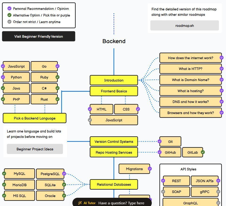roadmapsh's tweet photo. This backend developer roadmap has been revamped and outlines the steps needed to build and scale server-side systems. Learn the core technologies and concepts required for modern backend development. 

https://t.co/flc9Uz96gc https://t.co/WFxloqL953