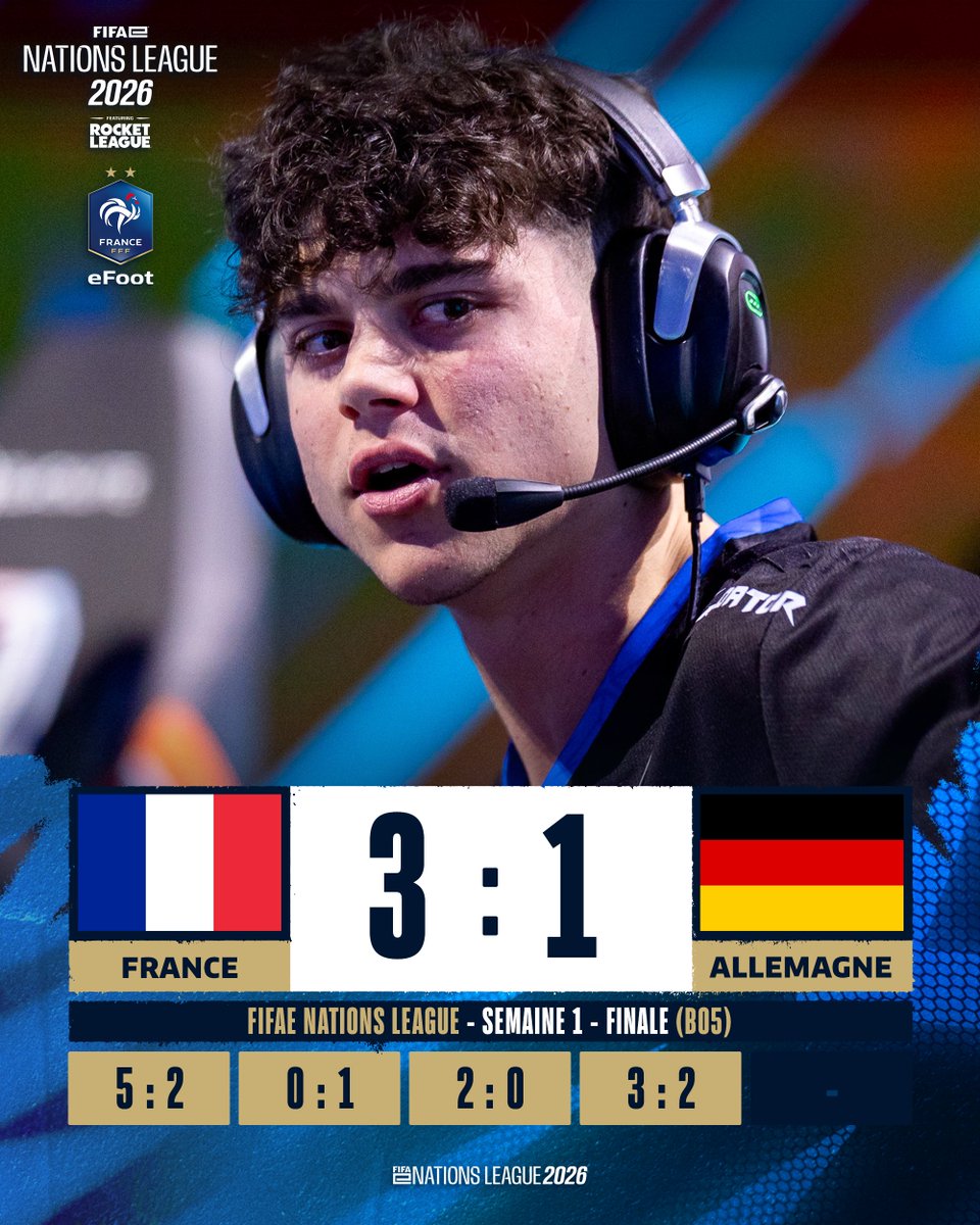 RocketBaguette's tweet image. 👑 UN PREMIER TITRE POUR LA FRANCE DANS CETTE @FIFAe NATIONS LEAGUE 2026 ! 🇫🇷

3-1 🆚 Allemagne 🇩🇪

@mtzRrl, @YujinRl, @giu_DL06 &amp;amp; @Mozzarella59 (coachés par @EkonRL) sont CHAMPIONS de la SEMAINE 1 ! 🥇

#RoadToFIFAeFinals