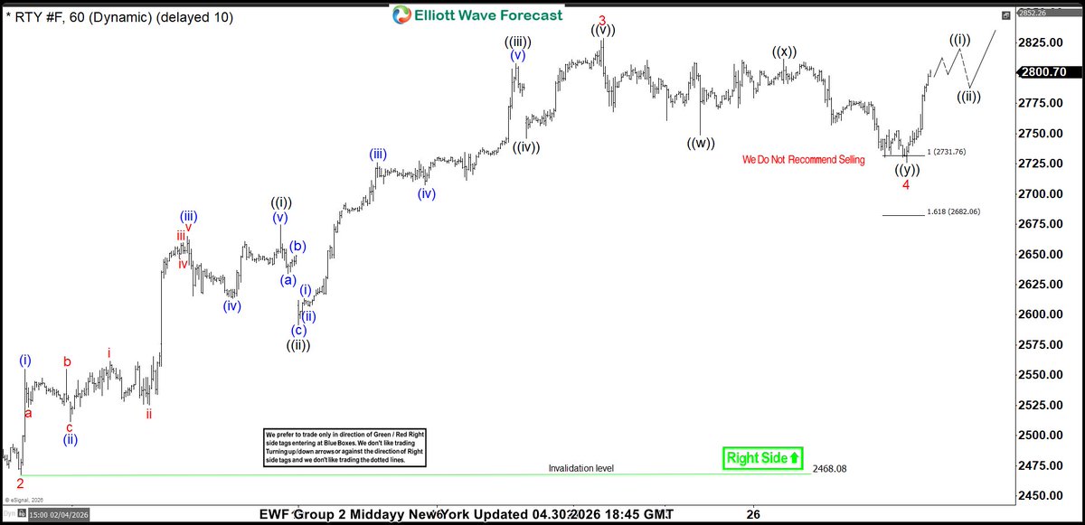 ElliottForecast's tweet image. Group 2 Midday New York 1H Update — ready and $RTY_F is rallying from 100% fib extension  area as expected. 
 
1H structure maps the continuation path here: elliottwave-forecast.com 
 
Trade the Blue Boxes, High Frequency areas. 
 
#elliottwave #trading #es_f #nasdaq #russell
