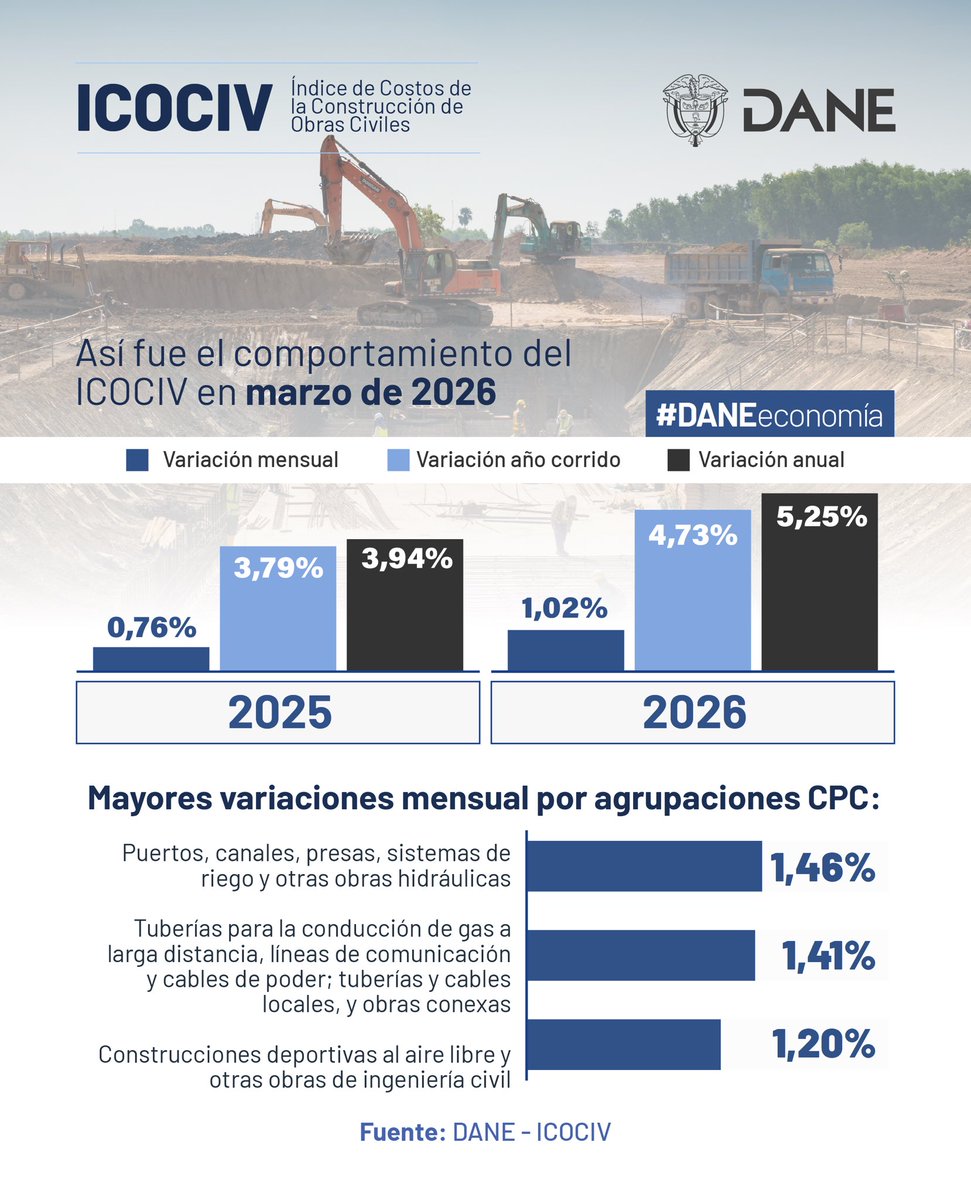 DANE_Colombia's tweet photo. #ICOCIV | 🏗️📊 El DANE presentó los resultados del Índice de Costos de Construcción de Obras Civiles correspondientes a marzo de 2026, mes en el que se registró una variación mensual de 1,02%, en comparación al 0,76% registrado en el mismo mes de 2025. 
 
Estos son los grupos de costos que registraron mayores variaciones:    🧱 Materiales: 1,40%  👷 Mano de obra: 0,94%  ⚙️ Maquinaria: 0,72% 
  Por su parte, estas fueron las tipologías de obra con los incrementos más altos:    📌 Construcción de líneas de media y baja tensión: 4,54%  📌 Fibra óptica: 2,83%  📌 Telefonía fija: 1,71% 
  Conozcan todos los detalles aquí 🔎 https://t.co/aVltzTqmQx