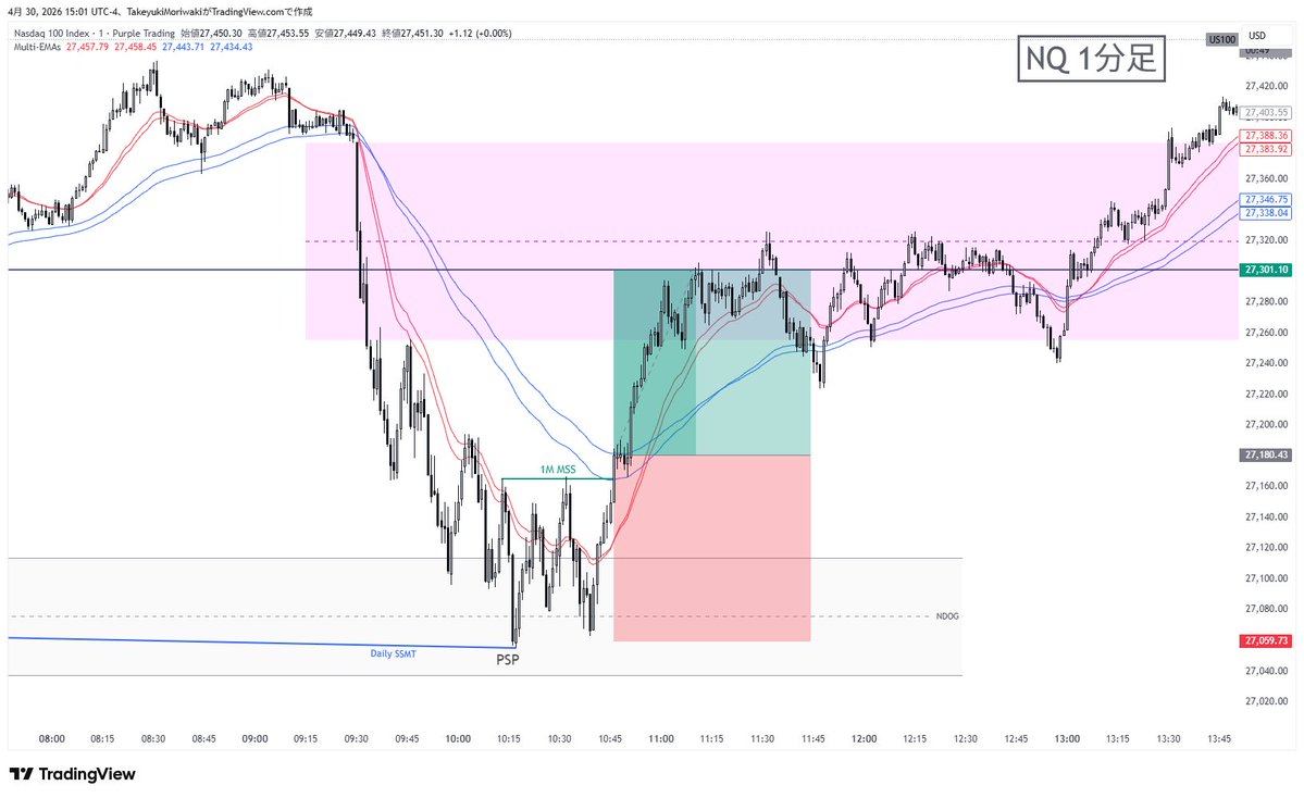 Bias: Bullish

Daily Cycle SSMT + 15Min PSP + 1Min MSS

+1.02R

ルールを完全言語化して、ガチガチに固めてから調子がいい気がする