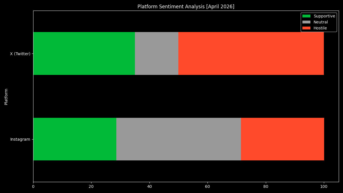 _dila_tion's tweet image. I tracked the "Two Kings" narrative across platforms. While the Instagram Reel lives in a loyalty bubble of emotive support (12.7% engagement), the same discourse on X turns into a rhetorical battleground with 50% hostile sentiment and 22.4M views. ⚔️

#Data