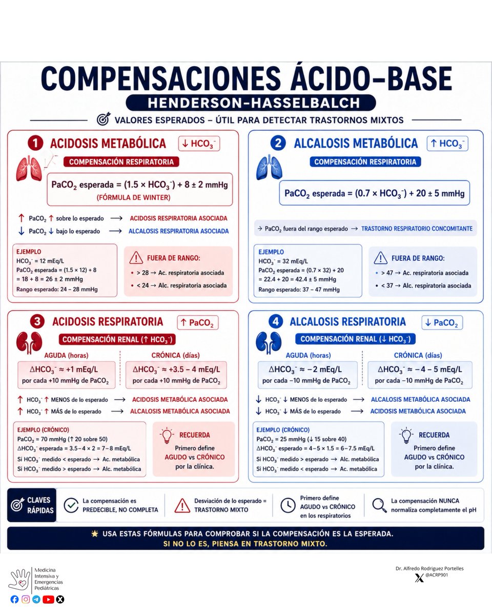 MedIntPed's tweet photo. 🧠 Compensaciones ácido–base:
🔴 Ac. metabólica → Winter: PaCO₂ = 1.5×HCO₃⁻ + 8 ±2
🔵 Alc. metabólica → PaCO₂ = 0.7×HCO₃⁻ + 20 ±5
🔴 Ac. resp → HCO₃⁻ ↑ (+1 agudo / +3.5–4 crónico)
🔵 Alc. resp → HCO₃⁻ ↓ (−2 agudo / −4–5 crónico)
👉 Predecible, no completa https://t.co/culGmueiRQ