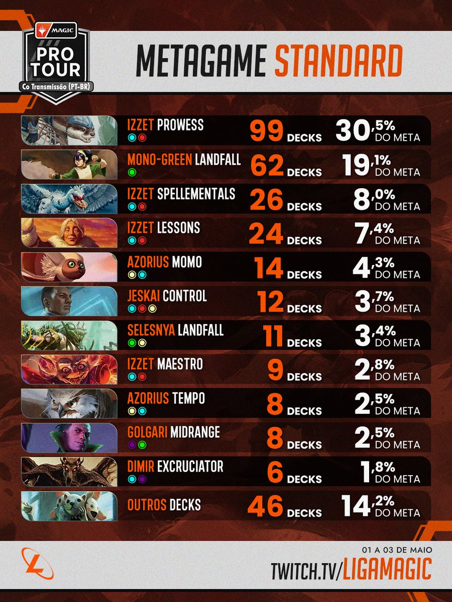 ligamagicbr's tweet image. O metagame Standard do Pro Tour Secrets of Strixhaven foi revelado, surpreendendo a todos com o domínio dos decks Izzet! /i

Acompanhe o desenrolar desse torneio com a gente a partir de amanhã, às 15h, na twitch.tv/ligamagic

#MagicTheGathering #MTGArena #MTGStandard