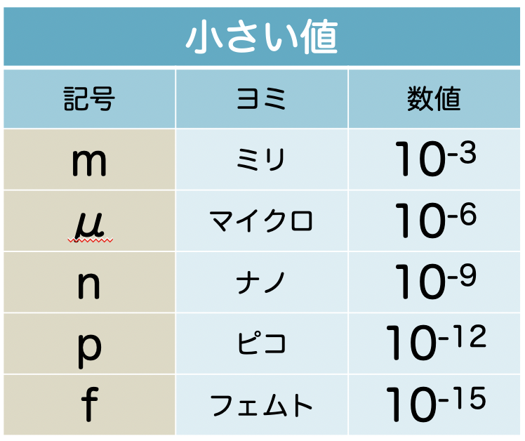 it_sukima's tweet photo. 数の接頭辞／小さい値の表現方法も覚えましょう。
（IPA試験では大きい値のほうが重要なので、botからゆるっとcheck！）
#ITパスポート #基本情報技術者試験 #ITすきま教室 https://t.co/nasfF9S4uj https://t.co/U2ef8gzq6y
