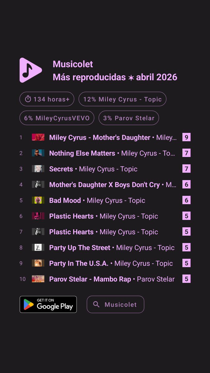 iacobusly's tweet image. #Musicolet #Másreproducidas #abril2026
Está claro que me gusta Miley💖🫣
