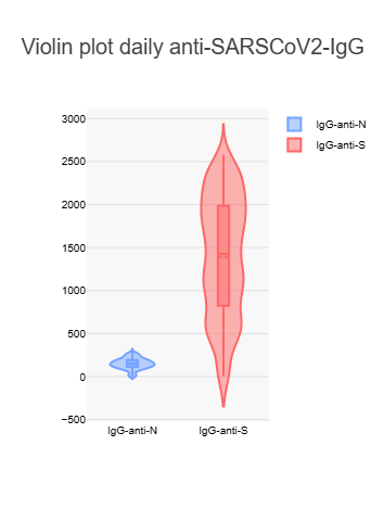 falsel_net's tweet image. Contemporary #SARSCoV2 variants are very immunogenic: You'd want to avoid reinfections. Various variants may cause various, very different sequelae. Here's my humoral immune response(s) to the variants spreading since 2023: