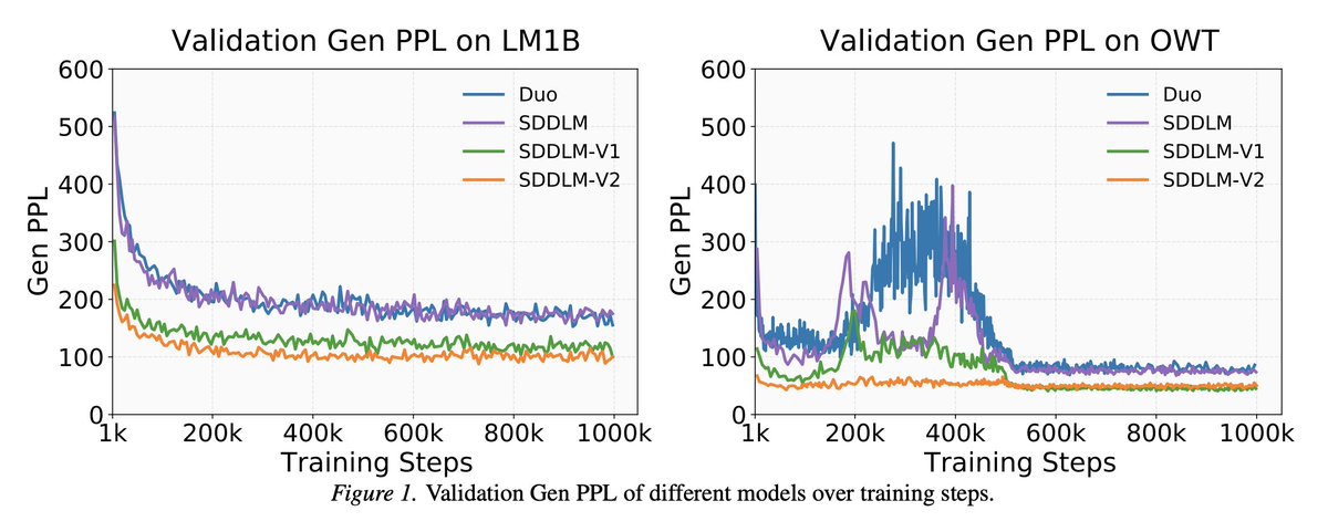 huaiszhu's tweet photo. 🚀 New work accepted at ICML 2026
 Simple Denoising Diffusion Language Models (SDDLM)
⚡ Efficient training. Strong scaling.
Our method reduces training cost while matching or surpassing prior methods,
and scales effectively to 1.1B parameter models with strong performance. https://t.co/8KqsjJs0m1