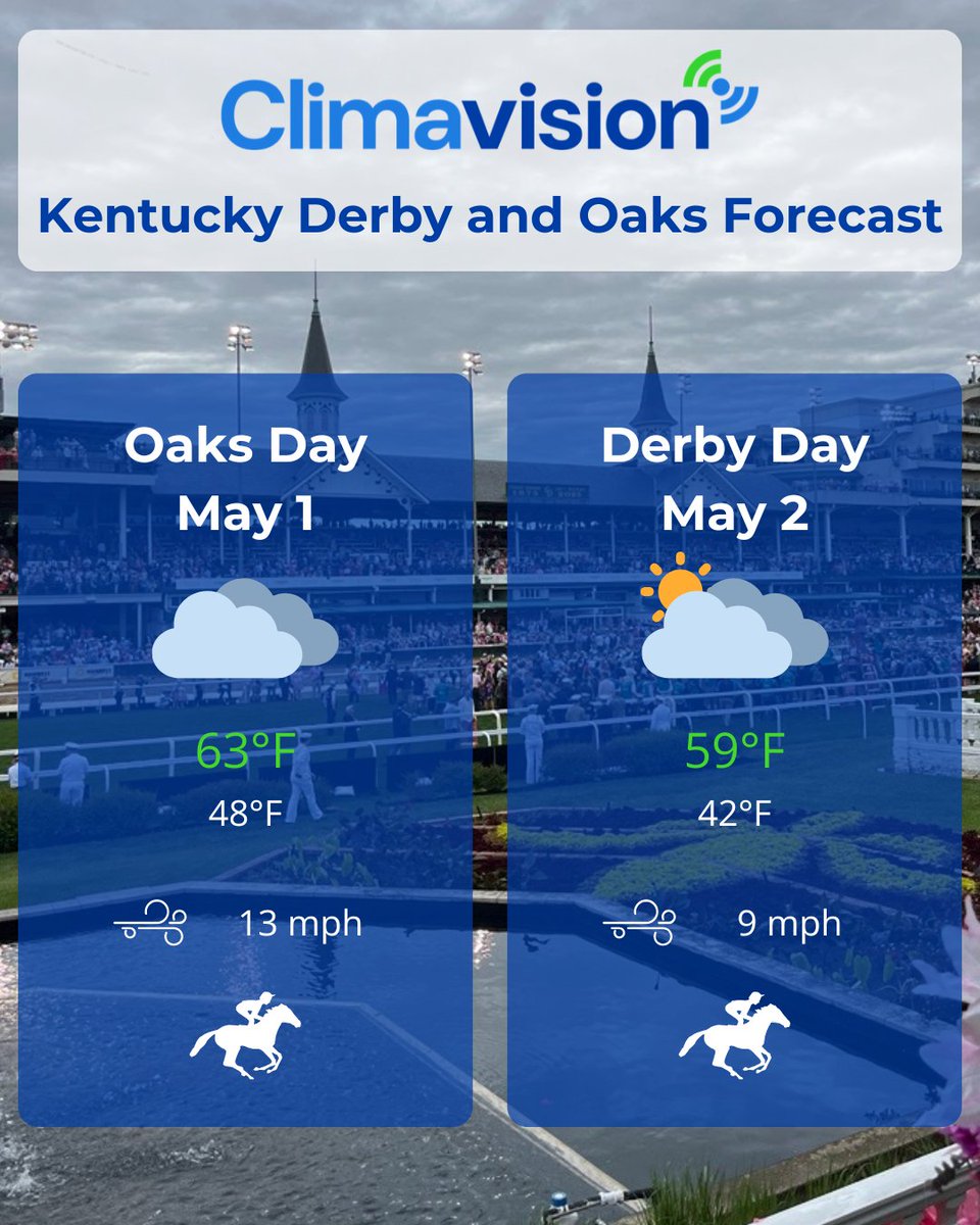 climavision's tweet photo. The biggest weekend of the year has arrived in Kentucky. Let's take a look at the weather for the 152nd running of The Kentucky Oaks and Derby courtesy of Climavision's Point Forecast System. Clouds, light winds, moderate temperatures, and dry conditions create a fast track. https://t.co/MaCTdxyXfU