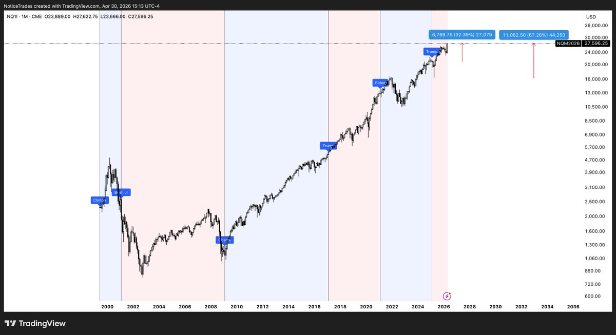 The Resilient Bull: #NQ Performance Update 📈

The data doesn't lie. Despite the noise, the structural trend remains undeniably bullish.

Since President Trump's Inauguration: $NQ is up ~30% since Trump took office (Jan 2025).

The Recovery: Off the 2025 "tariff lows," the market