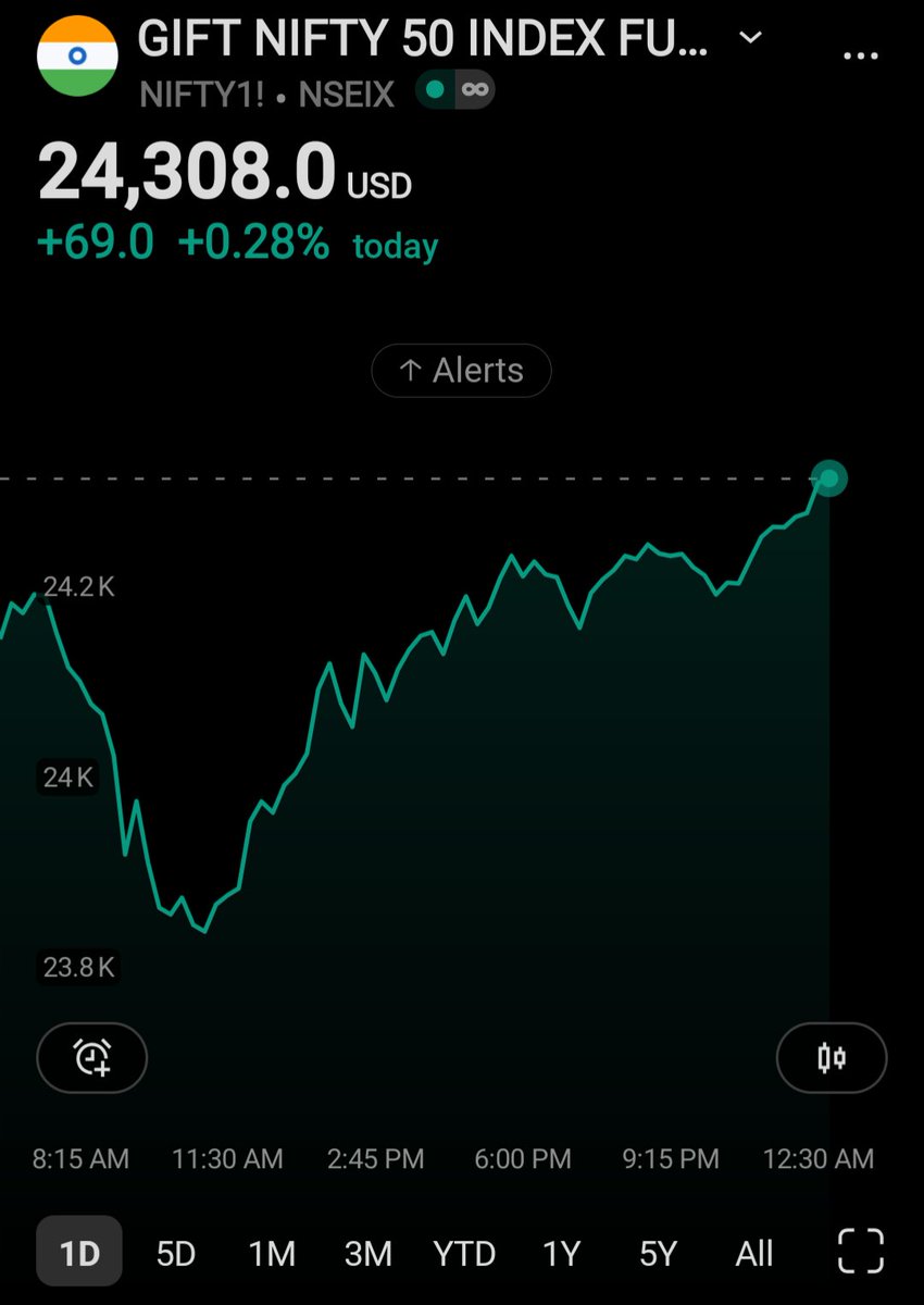 HeLLBoY_DEagle's tweet image. #GiftNifty  V shaped recovery 🚀🚀

#Nifty50 #niftycrash #NiftyFifty #NiftyAuto #Nifty500 #NiftyIT #sensex
#CrudeOil #NASDAQ #DowJones #Iran #IranIsraelWar #USA #Hormuz #Israel