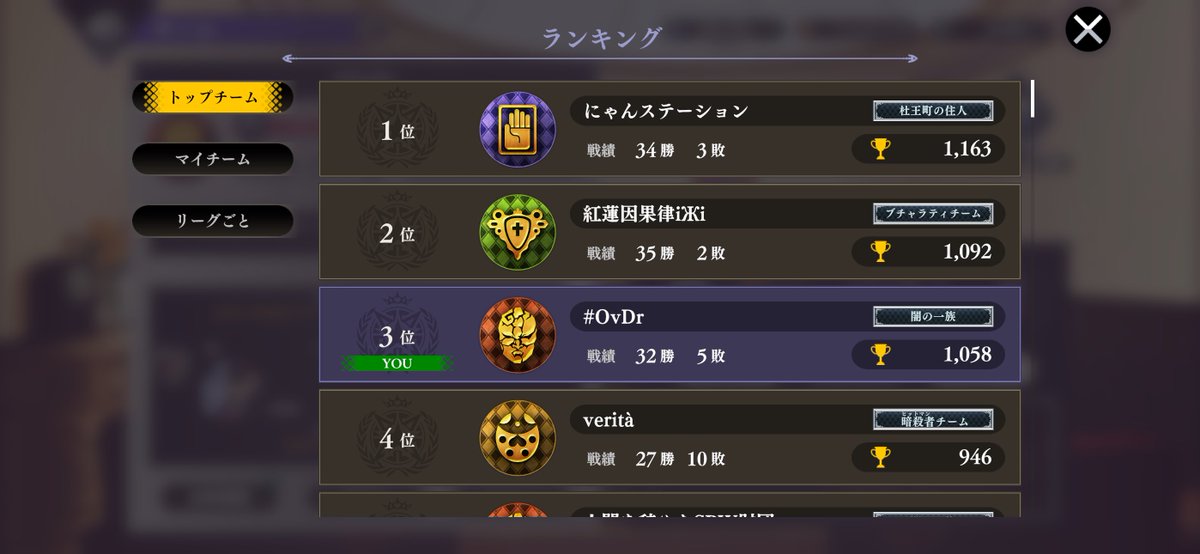 mitomeee's tweet photo. #オラドラ #OvDr
今回もチームバトルお疲れさまでした。
フェス限2体実装で煮詰まった環境の中、最大限勝利して3位をキープできてよかったです。
また久々なチームだったり初めてのチームと対戦できてよかったです。対戦ありがとうございました。 https://t.co/1wdnS2lJzN