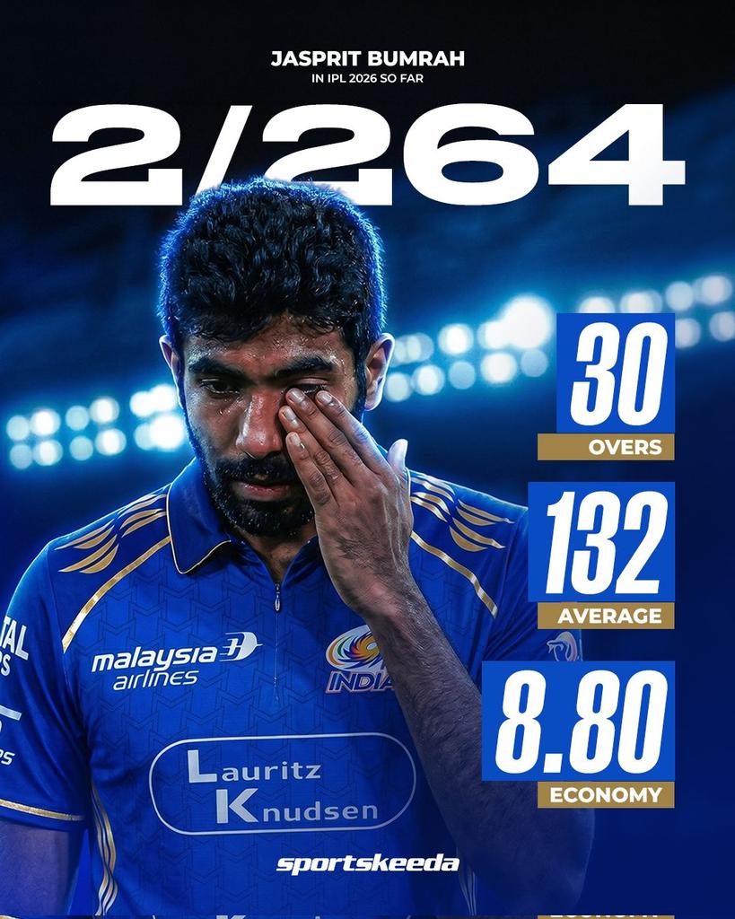 Sportskeeda's tweet image. Jasprit Bumrah has conceded 264 runs in 30 overs and has taken just 2 wickets so far in IPL 2026 ❌👀

#Cricket #MI #JaspritBumrah