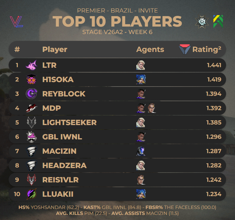 macizinvlr's tweet image. TOP 10 Players of #PREMIER Brazil Invite - V26A2 Week 6

(via @valolytics_gg)
