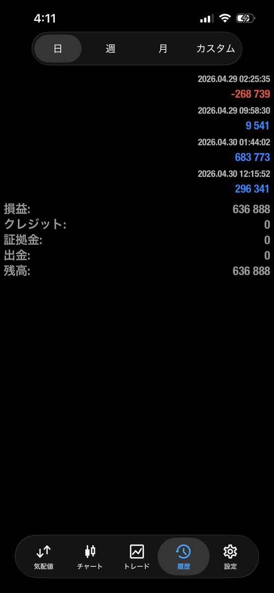 HIDE_FX365's tweet photo. 為替介入ですかね。ドル円は一時五円ほど下げました。そしてその後反発して多少戻したものの、戻り売りで下値探りの展開です。

こんな日もしっかり安定利益が上がった事に感謝。今日もいい日です。 https://t.co/gbPD4DHz5Z