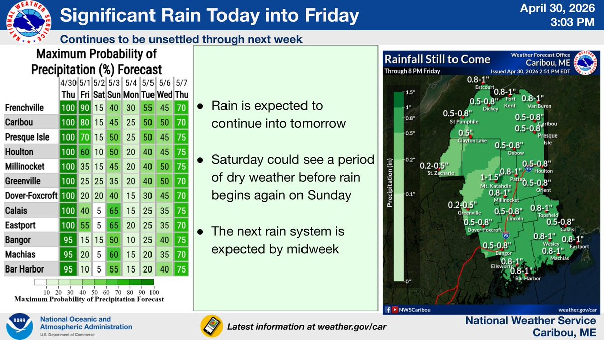 NWSCaribou's tweet image. Rain is ongoing and will continue into tomorrow. An additional 0.5-1 inches is possible. Unsettled conditions continue through the week, with chances Sunday and mid-week. #MEwx #Maine