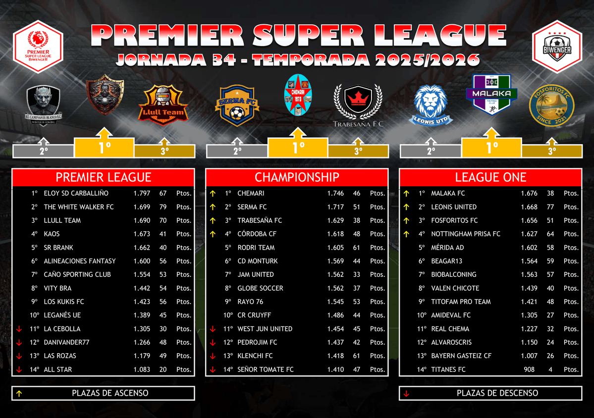 PremierSLB's tweet image. CAMPEONATO DE LIGA (34ª JORNADA)
Crónica👇
…miersuperleaguebiwenger.jimdofree.com/torneos/campeo…
🥇Premier League @SdCarballino 
🥇Championship @ChemaGutierre14 
🥇League One @pav7lvs 
#Premier #Superleague @biwenger