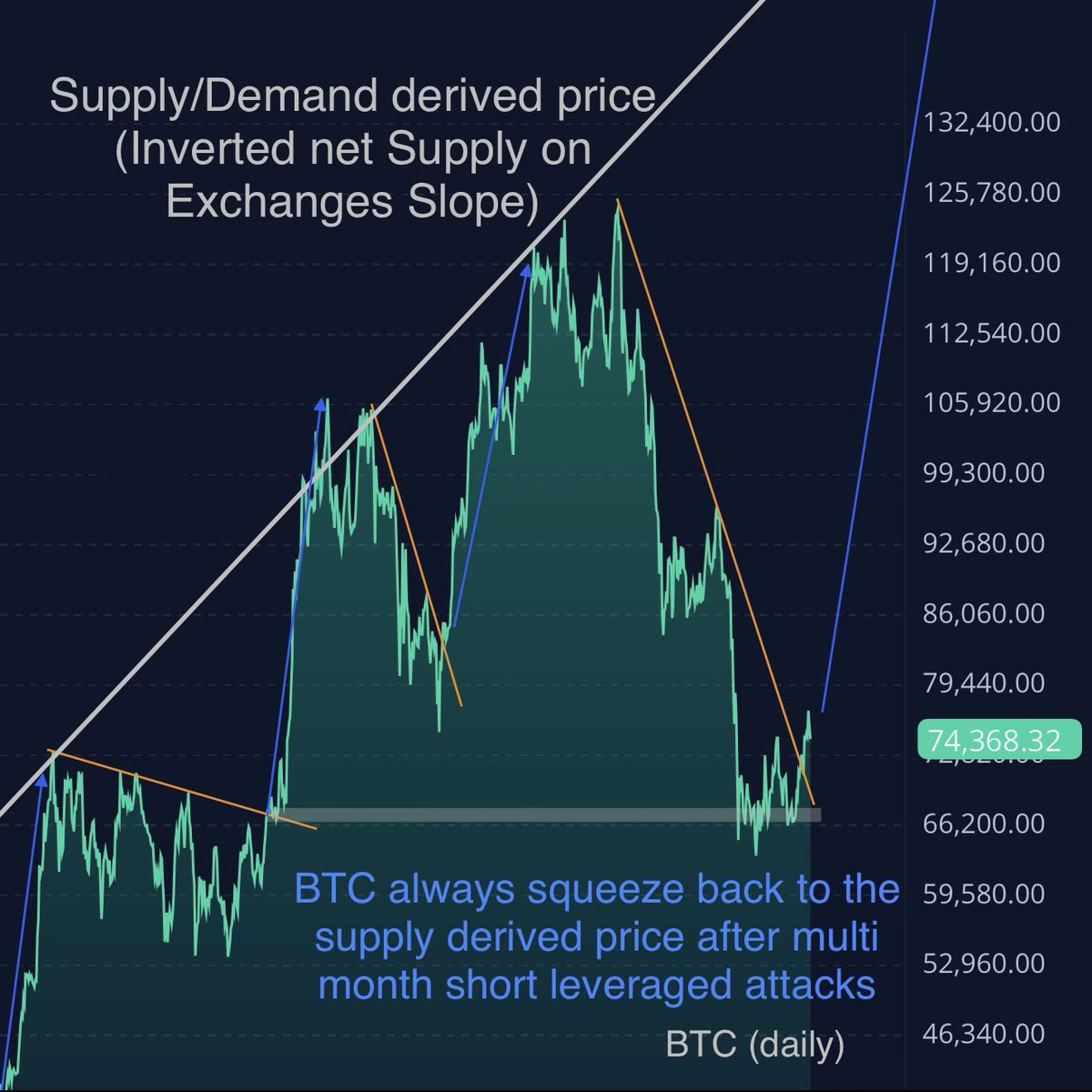 Bitcoin Breakout tweet media