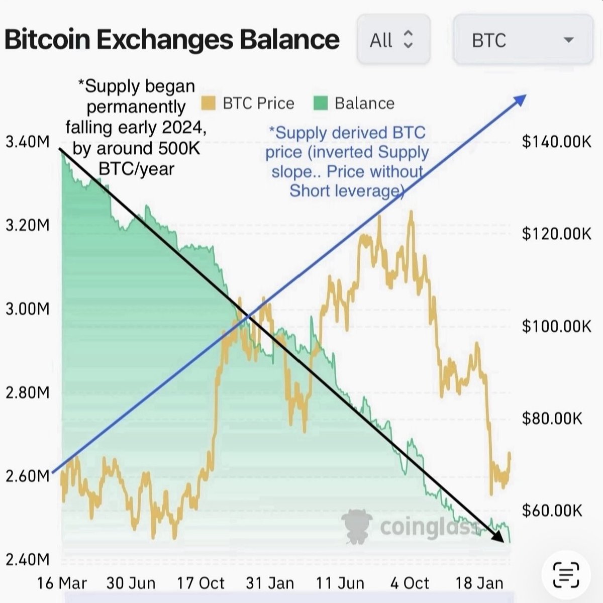 Bitcoin Breakout tweet media