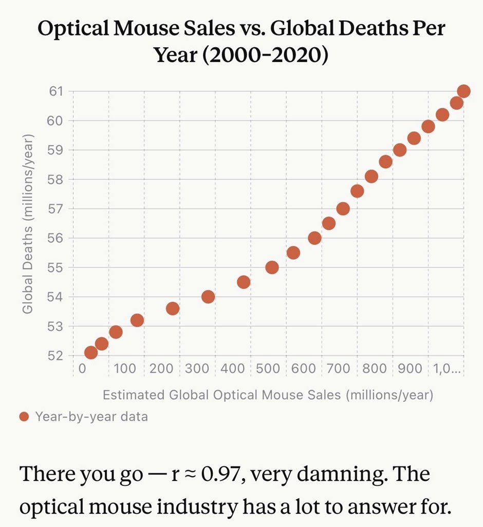 Scholey's tweet photo. @stkirsch @bryan_johnson Steve, do you have the optical mouse use data? I have a hypothesis that this is causal but even moreso in people that use the optical mouse with the right hand? Please release the data (or or you hiding something?). https://t.co/L4mGboNZnN