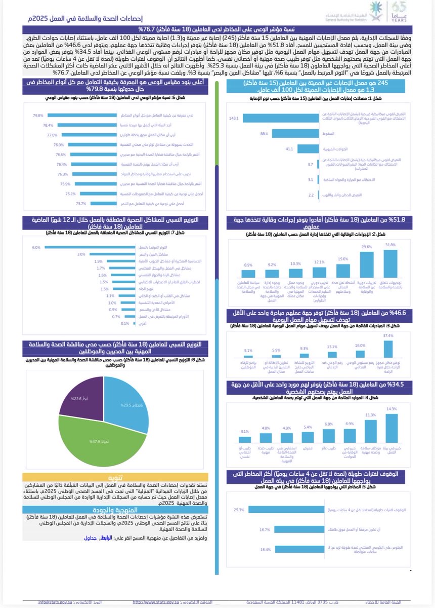 Thamer622's tweet photo. 6% من العاملين يعانون من #الاحتراق_الوظيفي ليتصدر بذلك المشهد كأبرز مشكلة صحية مهنية لعام 2025 وفقاً لبيانات @Stats_Saudi
خلف هذا الرقم تكمن ضغوط الأداء:
16.7% يعملون فوق طاقتهم باستمرار
25.3% يواجهون إجهاداً جسدياً بالوقوف الطويل
16.4% يقضون ساعات متواصلة في الجلوس المكتبي https://t.co/QeKScBkqT9
