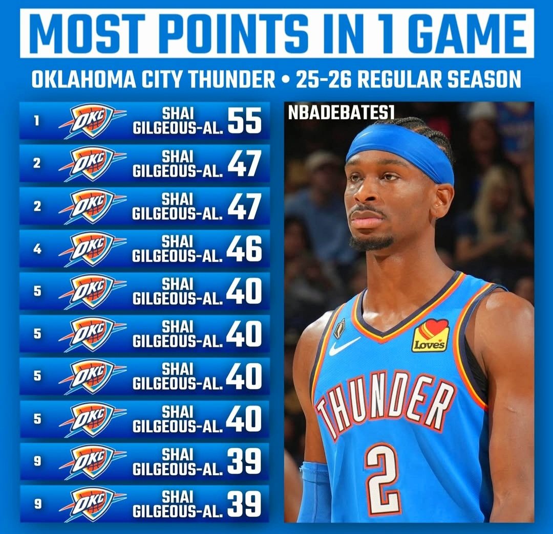 ogy_emy's tweet image. #OKC #Thunder #Denver #Nuggets #Nba