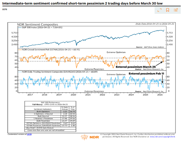 NDR_Research's tweet photo. Markets sold off on fear, then rallied anyway.

Extreme pessimism marked the S&amp;P 500 low, but optimism is now stretched.

What’s next? Read NDR’s full take: https://t.co/ZEwB3wqM6W 

#NDR #NedDavisResearch #MarketSentiment #SP500 https://t.co/wn5UfXKqYR