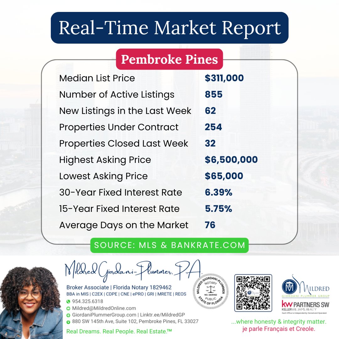 MildredGP's tweet image. Check out the latest trend of the Broward County Real Estate Market 🏠. If you are looking to buy, sell or invest in real estate or have any questions, feel free to call me at 📲 954-325-6318.
#MarketUpdate #Broward #RealEstate #Realtor #MildredGiordaniPlummer #KWPartnersSW #KW