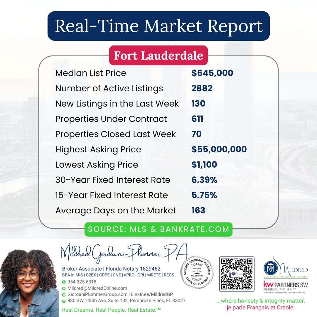 MildredGP's tweet image. Check out the latest trend of the Broward County Real Estate Market 🏠. If you are looking to buy, sell or invest in real estate or have any questions, feel free to call me at 📲 954-325-6318.
#MarketUpdate #Broward #RealEstate #Realtor #MildredGiordaniPlummer #KWPartnersSW #KW