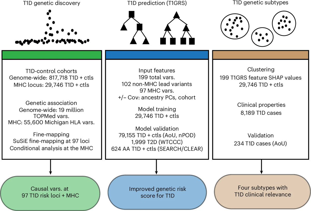 Common Metabolic Diseases Genome Atlas tweet media