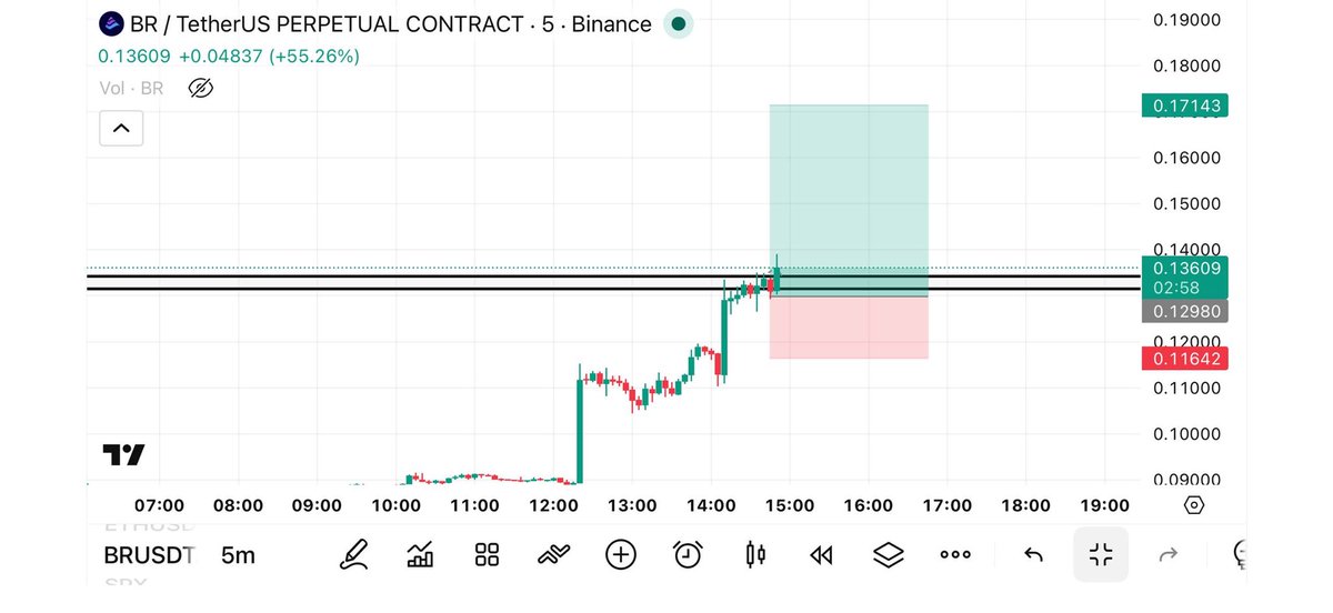 Customized_Fix's tweet image. PAIR ✈️#BR/USDT

📊LONG
Cross (75x)

✔️ Entry Target:
💡 0.13400

☑️ Take Profits:
1️⃣0.13700

2️⃣0.14200

3️⃣0.15333

❌ STOP LOSS: 0.11700