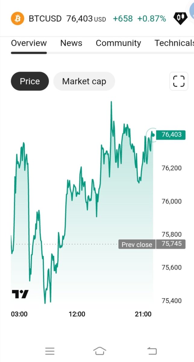BahaaRabbaa6's tweet image. Bitcoin dipped a bit today… nothing crazy, just a healthy pullback.
While most people panic on red candles, some of us know what these moves really mean 📈
Staying patient, reading the market right… and yeah, days like this still end green.
#Bitcoin #Crypto #Trading