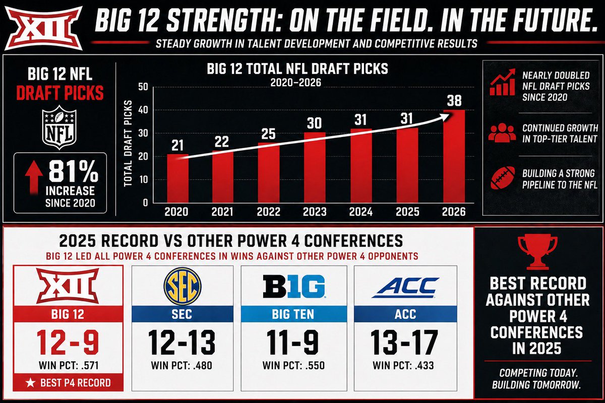 Big 12 Zone tweet media