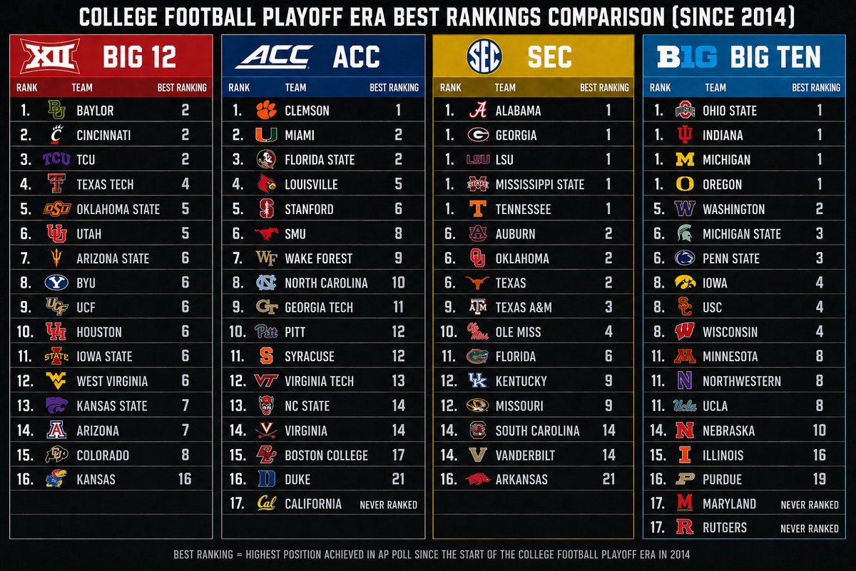 Big 12 Zone tweet media