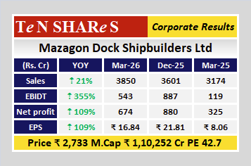 tenshares's tweet image. Mazagon Dock Shipbuilders Ltd

Latest quarterly results are out
 #Q4FY26 #q4results #results #earnings #q4 #Q4withTenshares #tenshares