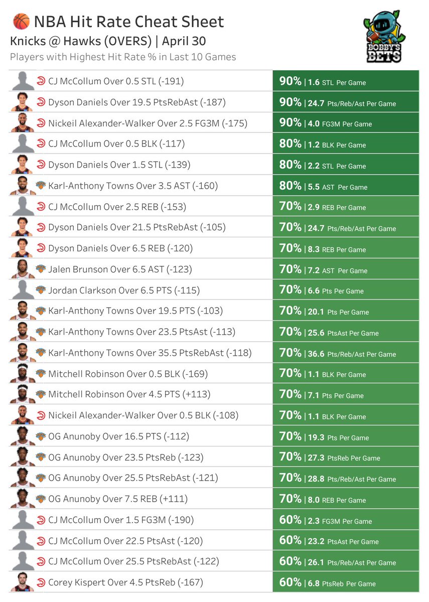 BobbyBetBot's tweet image. Knicks @ Hawks | 7:10PM ET
Top player prop hit rates for tonight's game

🔓 Full sheet: BobbysBets.com

#NBA #NBABets #PlayerProps