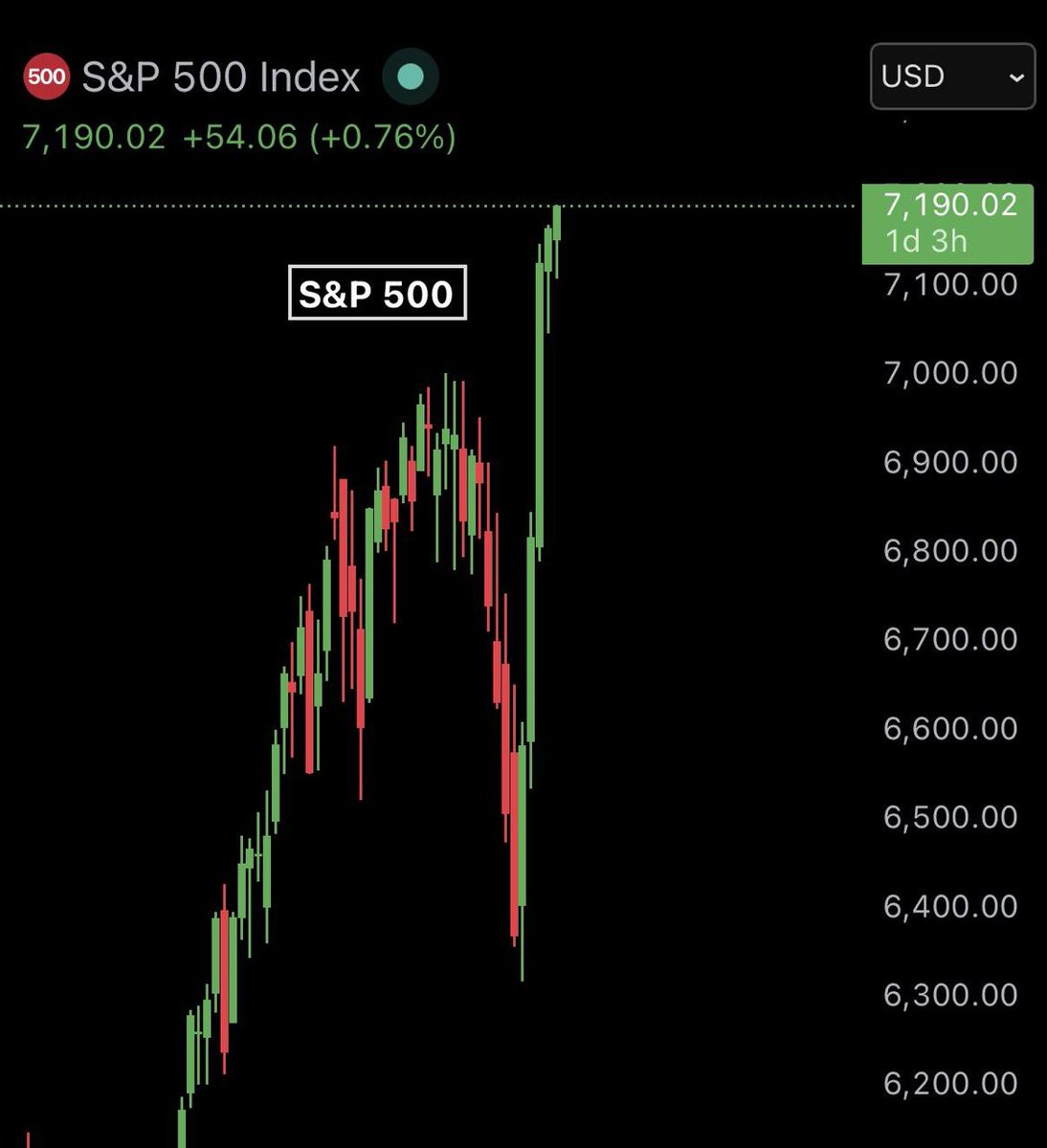 CryptoCalls01's tweet image. 🚨 MARKET DIVERGENCE:
🇺🇸 US stocks just hit a new ATH after adding $10T in 30 days 👀
Meanwhile…
BTC still down ~40% from $126K
Traditional markets euphoric, crypto lagging.
Rotation coming… or warning sign? 🤔👇
#Bitcoin #BTC #Crypto #Stocks #Markets #Macro #Trading