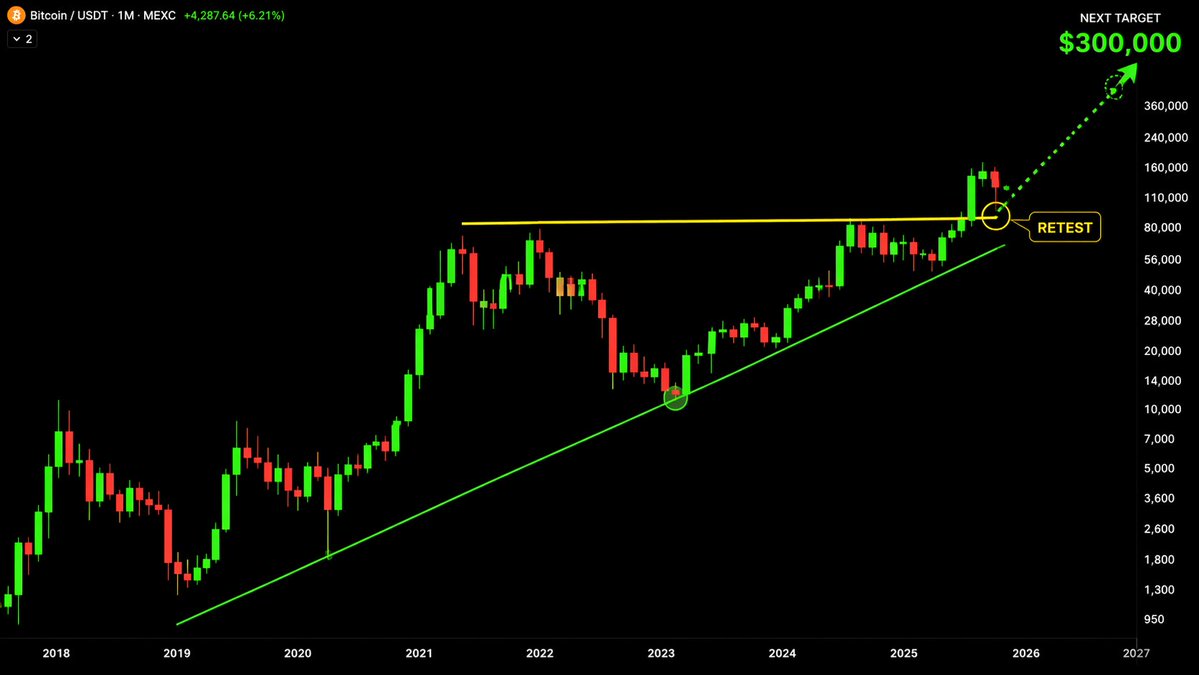CryptoThro's tweet image. Guys #Bitcoin heading toward $300K and #Altcoins will explode.

Yeah, that’s the call.

Months of tight consolidation.
Breakout looks solid.

Retest held clean.
Slow squeeze → explosive move → crowd still doubting.

We’ve seen this pattern before. 
Every cycle, the same